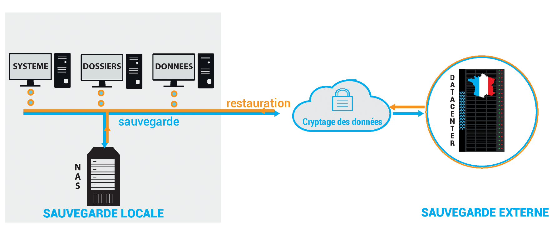 plan de sauvegarde